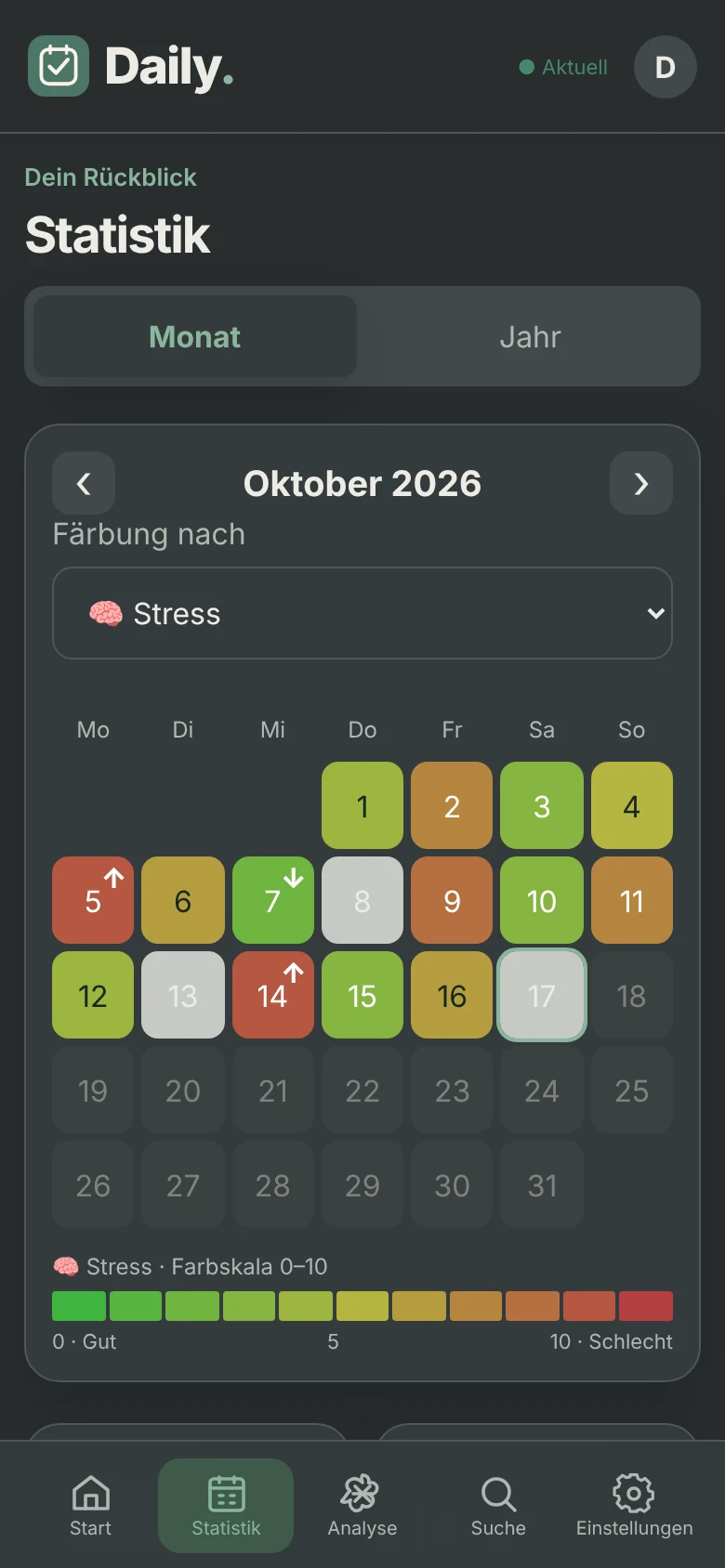 Statistik in Daily. v0.5.1 im Dark Mode: Kalenderübersicht mit grünen, gelben und roten Stresswerten, unten vollständige Navigationsleiste.